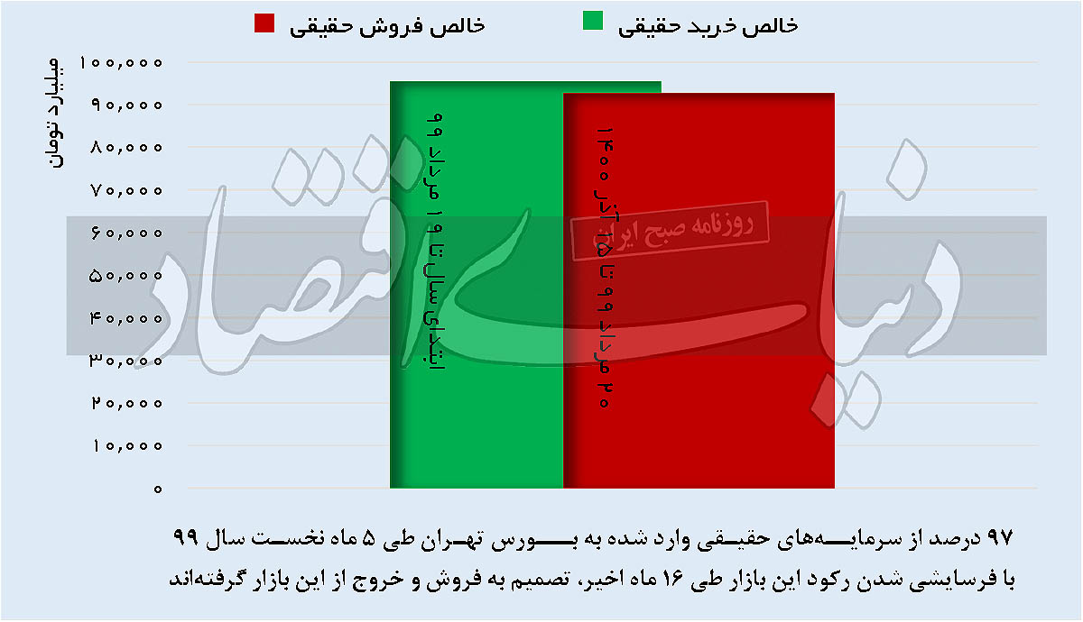 بورس چگونه از عرش به فرش رسید؟
