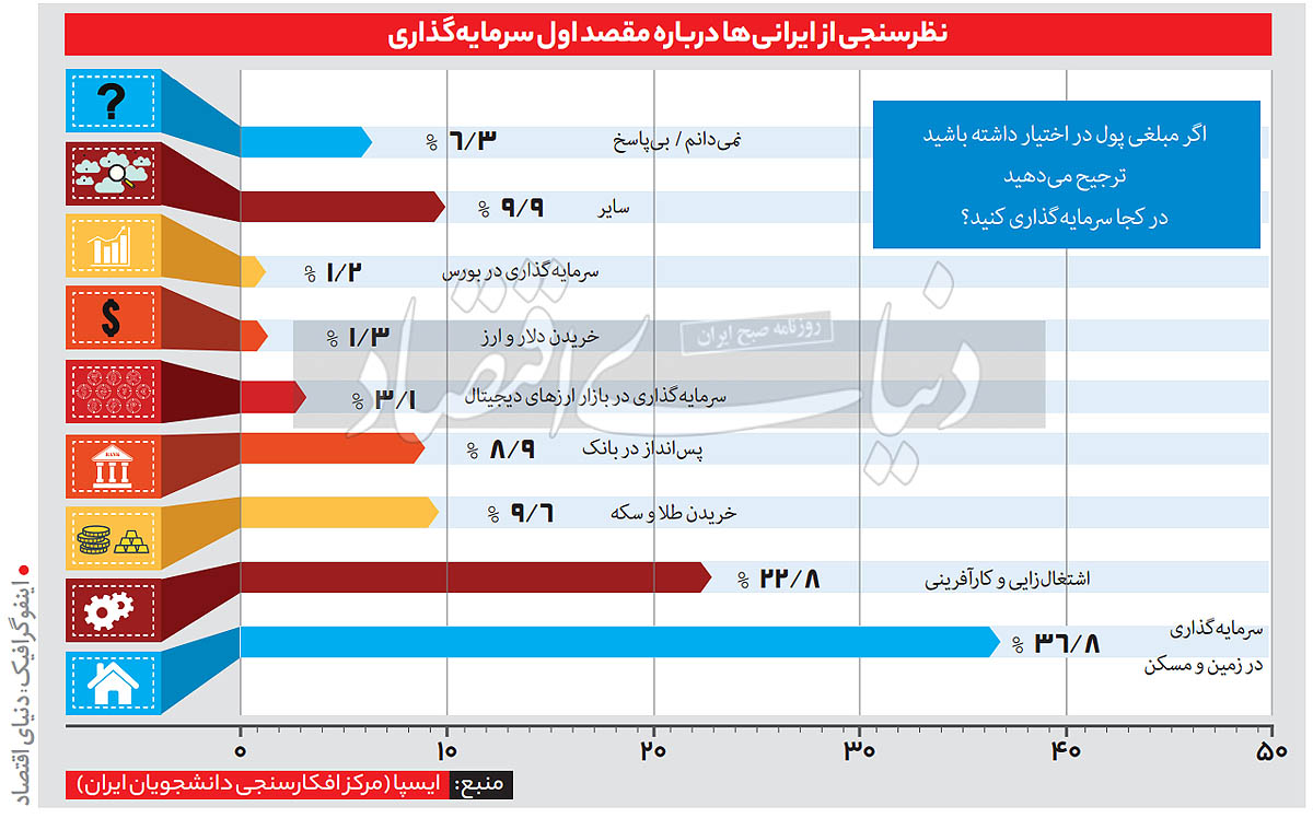 دلیل اصلی ریزش بورس