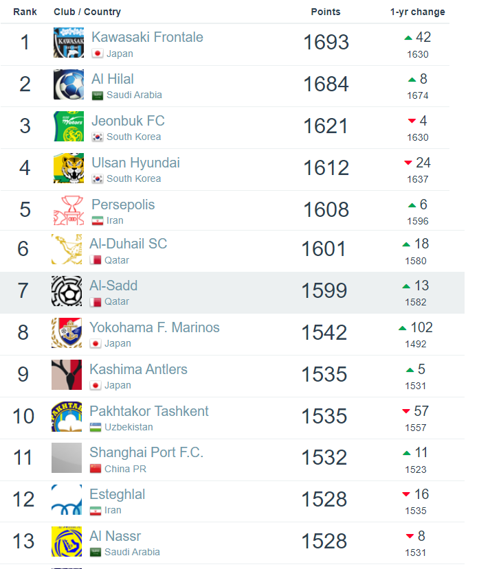 سقوط استقلال و صعود پرسپولیس در رده بندی جهانی + عکس سقوط استقلال و صعود پرسپولیس در رده بندی جهانی + عکس