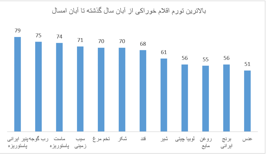 قیمت کالاهای اساسی قیمت کالاهای اساسی