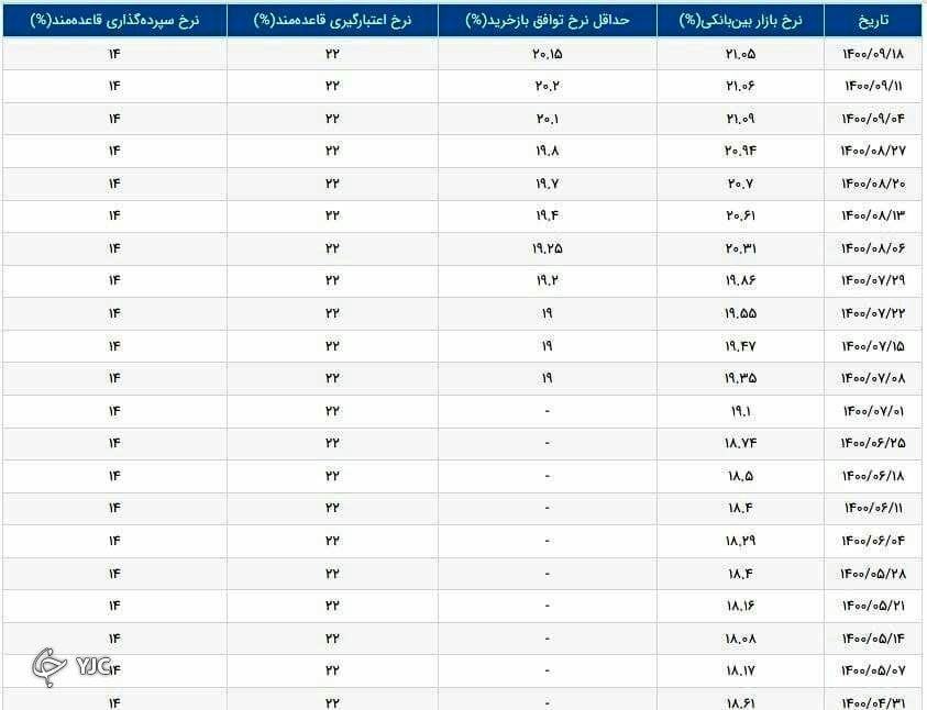 جزییات افزایش نرخ سود بین بانکی اعلام شد جزییات افزایش نرخ سود بین بانکی اعلام شد