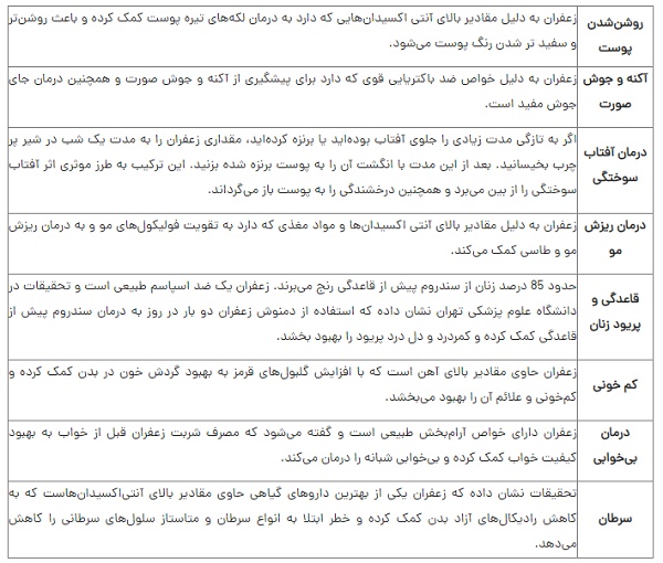 زعفران درمانِ این همه درد است