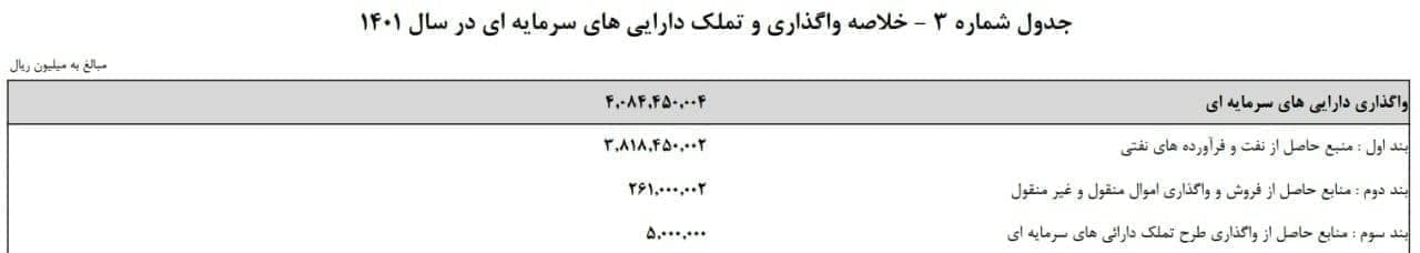 دولت سال آینده چقدر نفت می‌فروشد؟