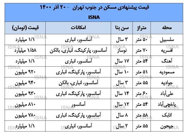 پیش بینی قیمت مسکن پیش بینی قیمت مسکن