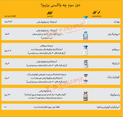 روند واکسیناسیون در کشور