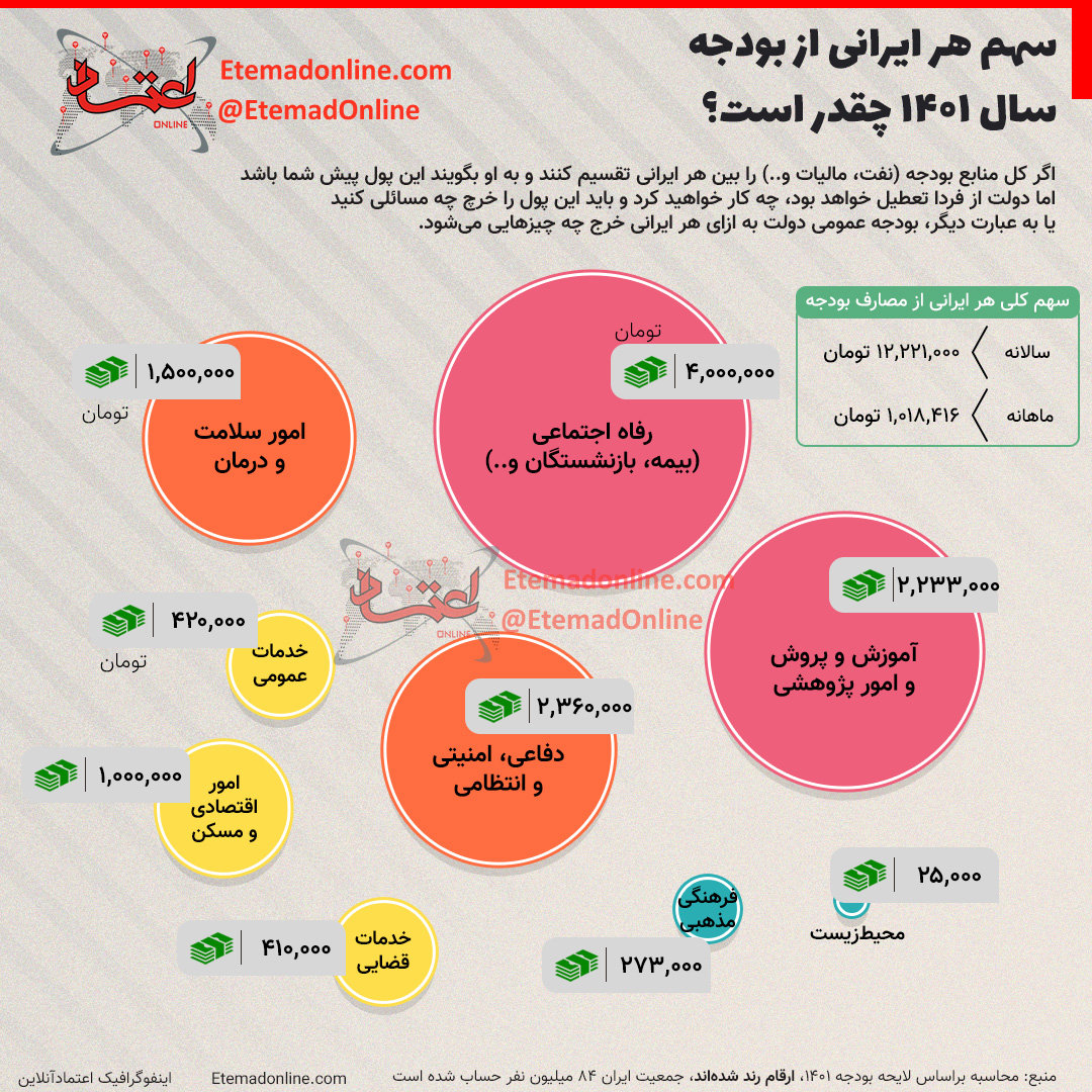 سهم هر ایرانی از بودجه سال ۱۴۰۱ چقدر است؟ سهم هر ایرانی از بودجه سال ۱۴۰۱ چقدر است؟