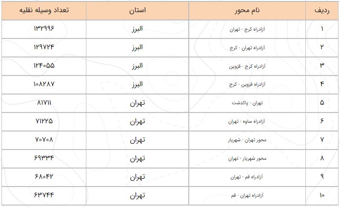 ترافیک سنگین در اکثر محور‌های شمالی/ بارش برف و باران شروع شده است