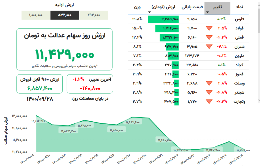 ارزش روز سهام عدالت در ۲۸ آذر ارزش روز سهام عدالت در ۲۸ آذر