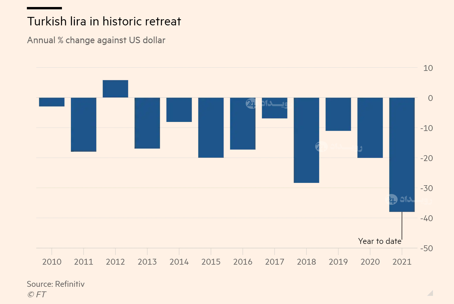 سقوط یک شبه ارزش لیر/ در ترکیه چه خبر است؟