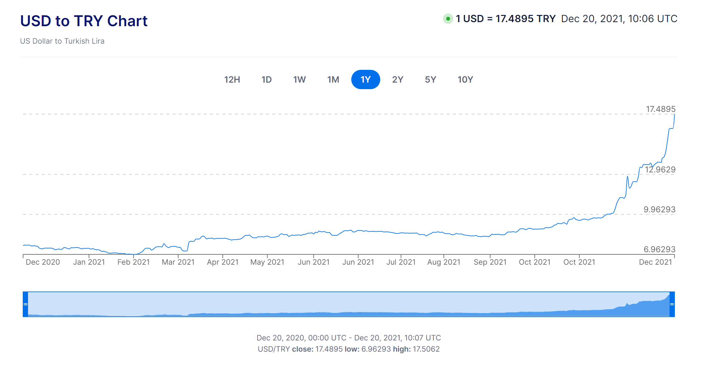 سقوط یک شبه ارزش لیر/ در ترکیه چه خبر است؟