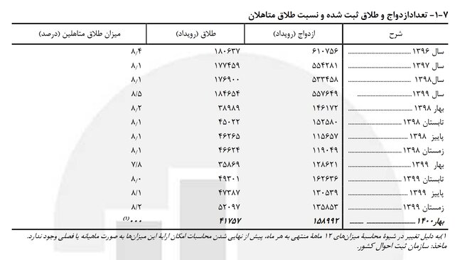 آمار ازدواج و طلاق در ایران آمار ازدواج و طلاق در ایران