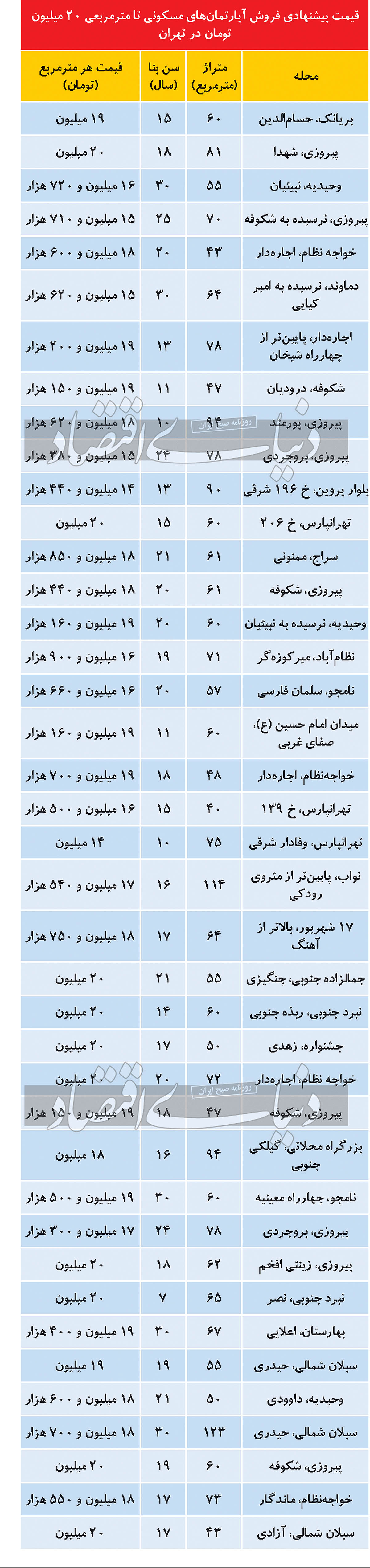 پیش بینی قیمت مسکن