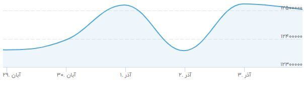 پیش‌بینی روند قیمت ارز و سکه/ بورس وارد فاز استراحت می‌شود؟