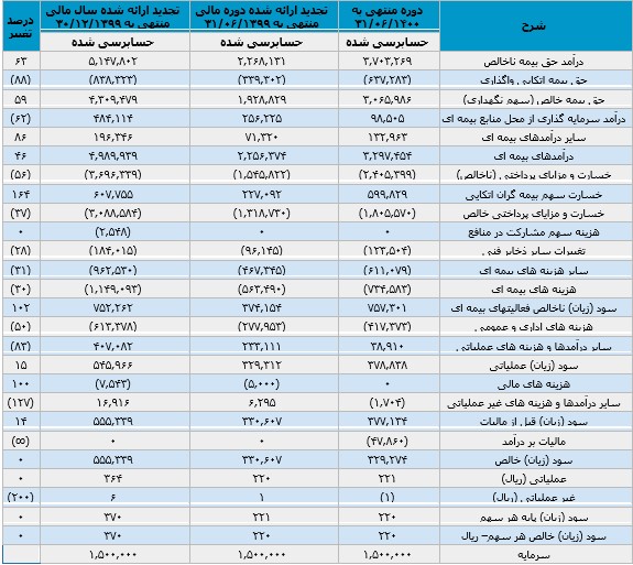 انتشار صورت‌های مالی منتهی به شش ماهه نخست سال ۱۴۰۰ بیمه تعاون