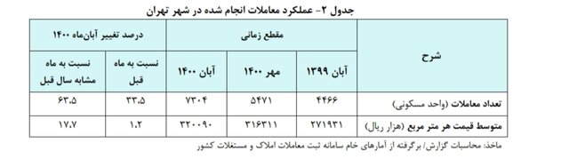 قیمت هر متر خانه در تهران چقدر شد؟