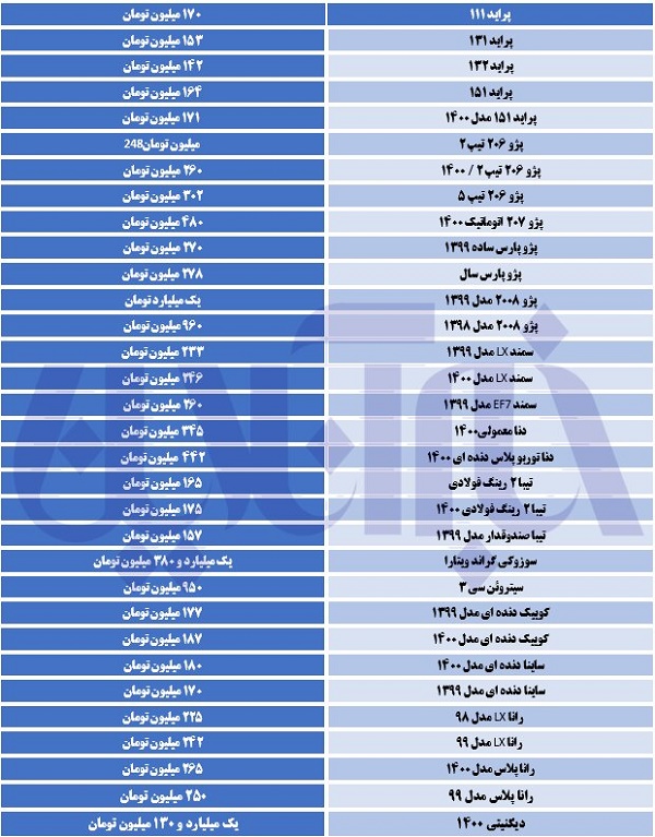 قیمت پراید ۱۱۱ در مرز استثنائی ١٧٠میلیون