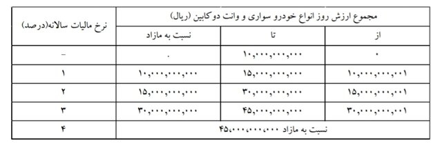 صاحبان خودرو‌های لوکس چقدر مالیات دادند؟
