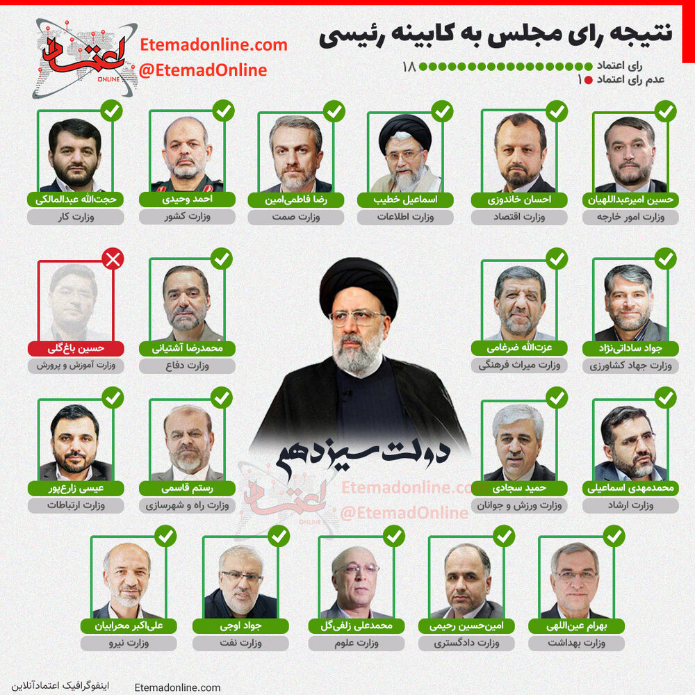 مشکل رئیسی ضعف کابینه نیست، نبود برنامه است/ رویکرد دولت سیزدهم اصلا مردمی نیست