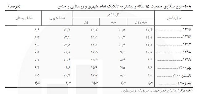نرخ بیکاری زنان همچنان بیش‌از مردان/ بی‌توجهی به زنان خانه‌دار در قوانین