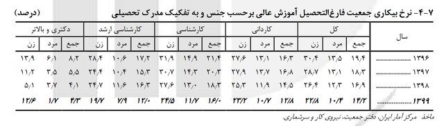 نرخ بیکاری زنان همچنان بیش‌از مردان/ بی‌توجهی به زنان خانه‌دار در قوانین