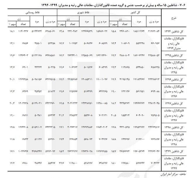 نرخ بیکاری زنان همچنان بیش‌از مردان/ بی‌توجهی به زنان خانه‌دار در قوانین