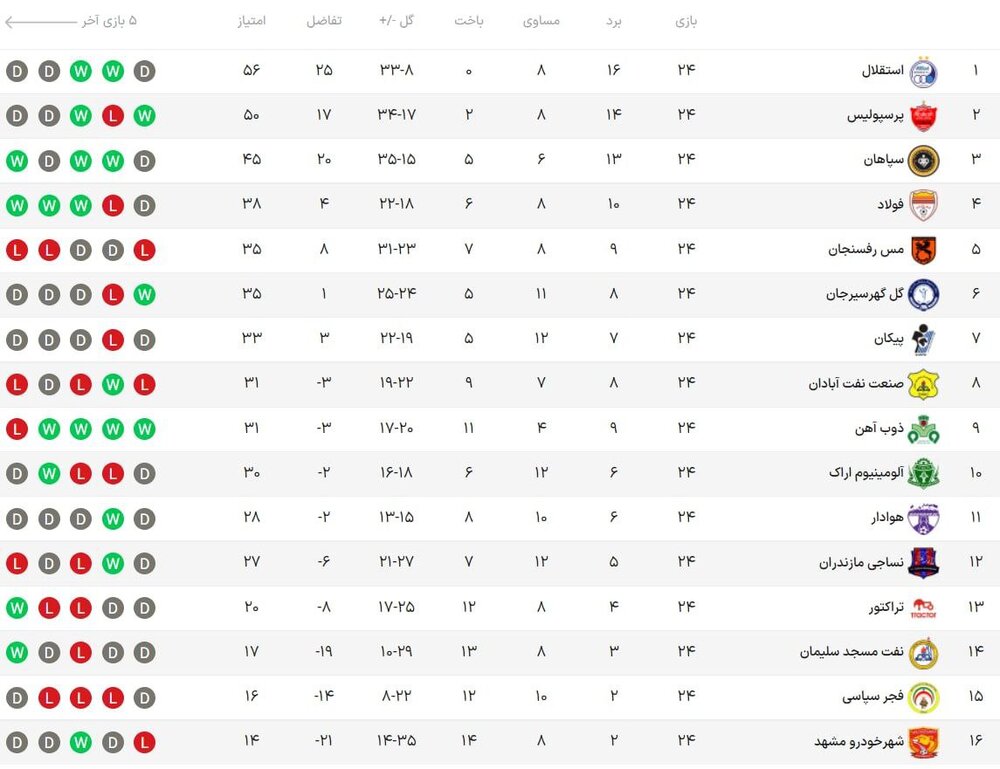 جدول رده‌بندی لیگ برتر پس از دیدار استقلال
