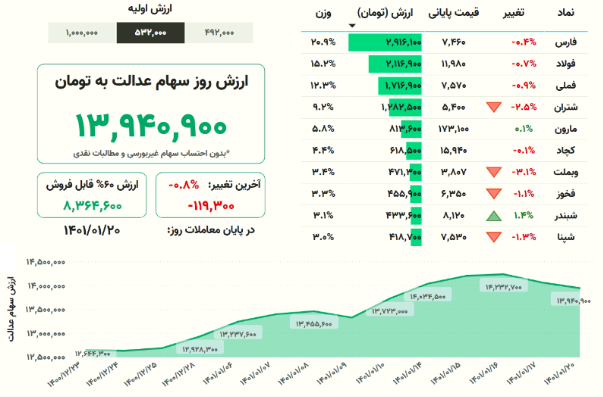 ارزش روز سهام عدالت در ۲۰ فروردین ۱۴۰۱ ارزش روز سهام عدالت در ۲۰ فروردین ۱۴۰۱