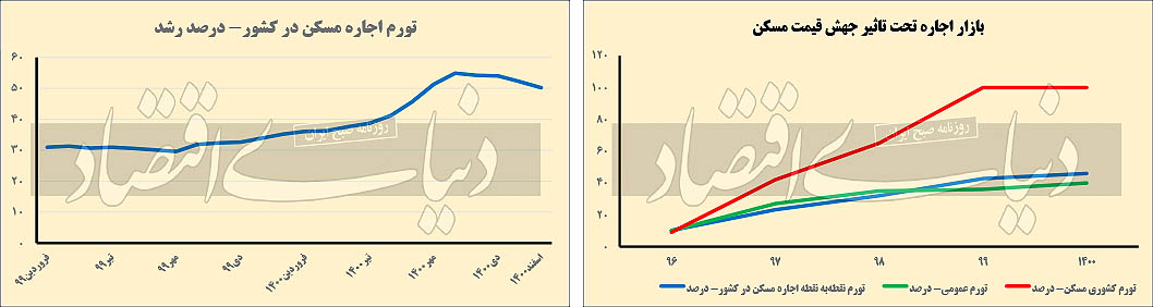 پایان تشنج اجاره بها؟ پایان تشنج اجاره بها؟