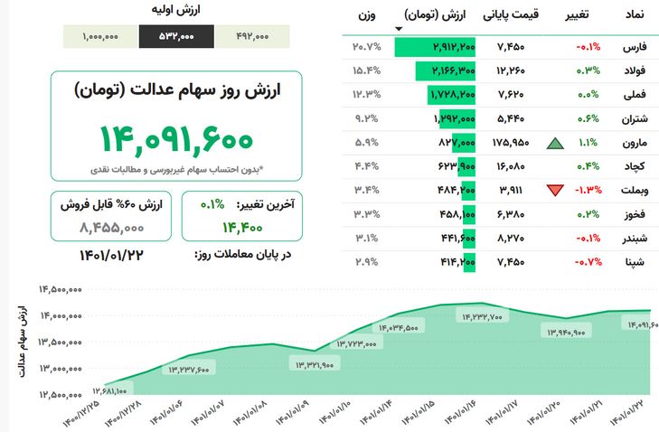 ارزش روز سهام عدالت در ۲۲ فروردین ارزش روز سهام عدالت در ۲۲ فروردین