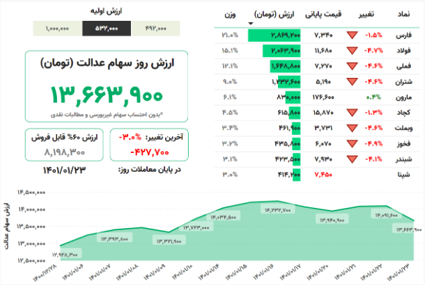 افت ارزش سهام عدالت در ۲۳ فروردین افت ارزش سهام عدالت در ۲۳ فروردین