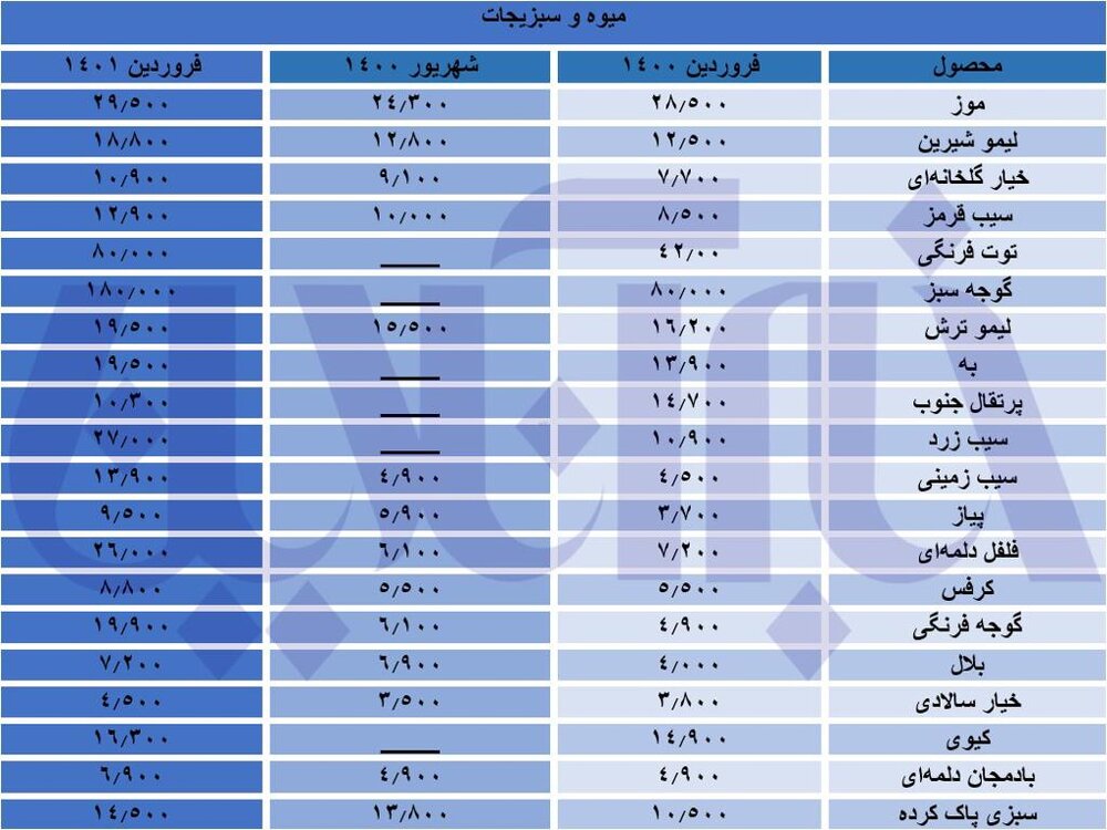قیمت کالاهای سبد خانوار از تورم پیشی گرفت قیمت کالاهای سبد خانوار از تورم پیشی گرفت