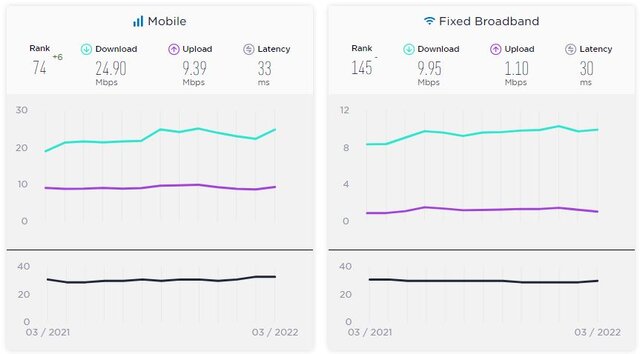 صعود شش رتبهای سرعت اینترنت موبایل صعود شش رتبهای سرعت اینترنت موبایل