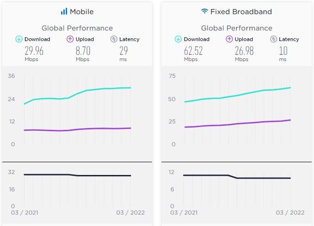 صعود شش رتبهای سرعت اینترنت موبایل صعود شش رتبهای سرعت اینترنت موبایل