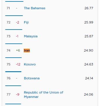 صعود شش رتبهای سرعت اینترنت موبایل صعود شش رتبهای سرعت اینترنت موبایل