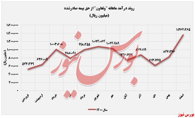افزایش درآمد 