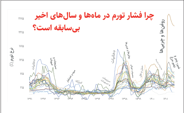 رئیسی رکورد هاشمیرفسنجانی را در تورم میشکند؟ رئیسی رکورد هاشمیرفسنجانی را در تورم میشکند؟
