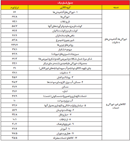 رئیسی رکورد هاشمیرفسنجانی را در تورم میشکند؟ رئیسی رکورد هاشمیرفسنجانی را در تورم میشکند؟