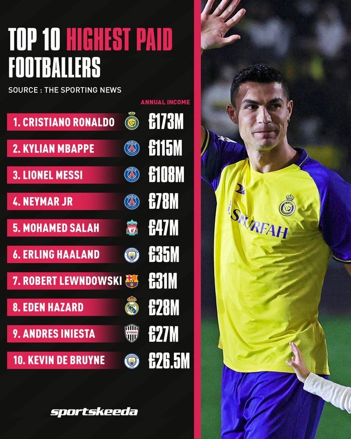 پردرآمدترین فوتبالیست دنیا چه کسی است؟