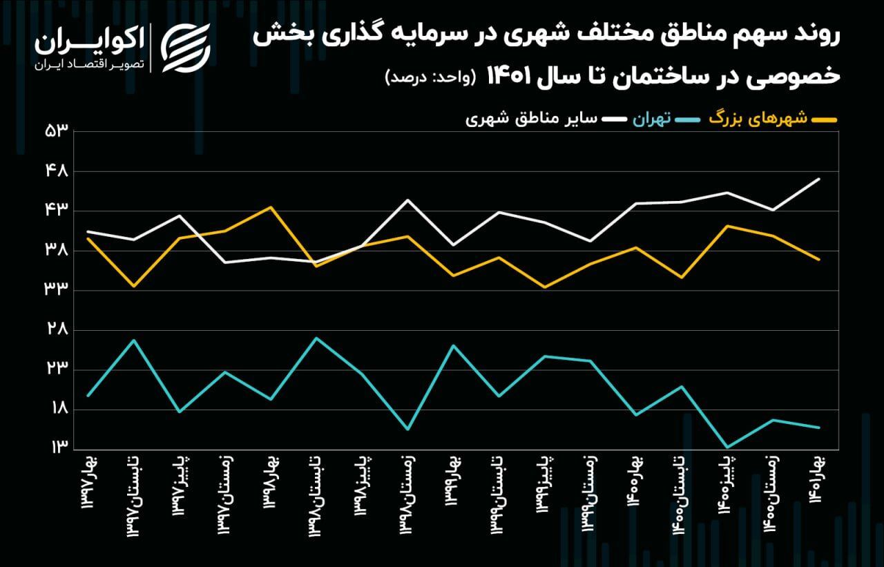 فرار سرمایه بخش خصوصی از بازار مسکن پایتخت