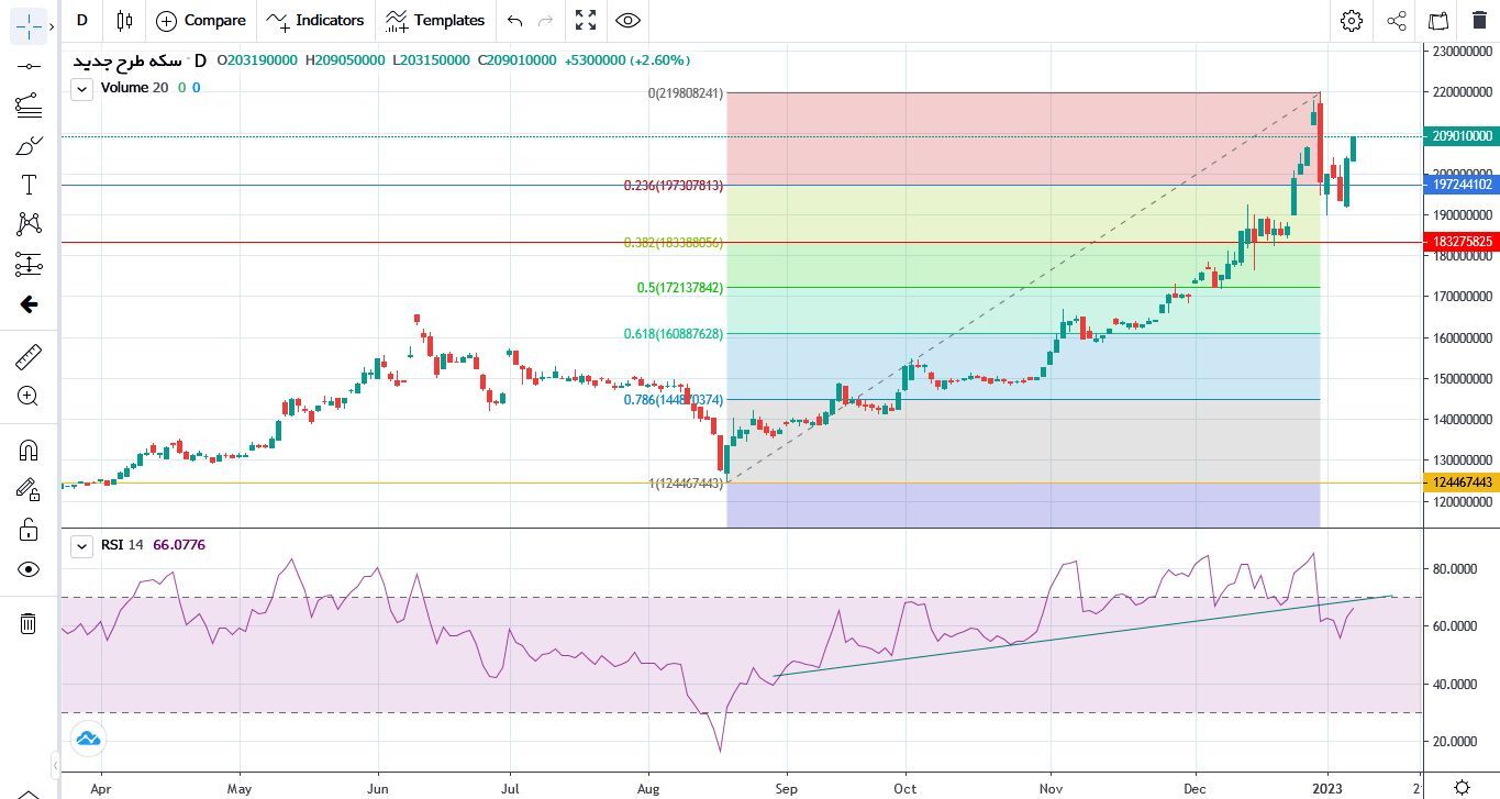 جدال دولت و مجلس بر سر دلار نیما/ پیامد‌های عدم تصویب افزایش نرخ بهره