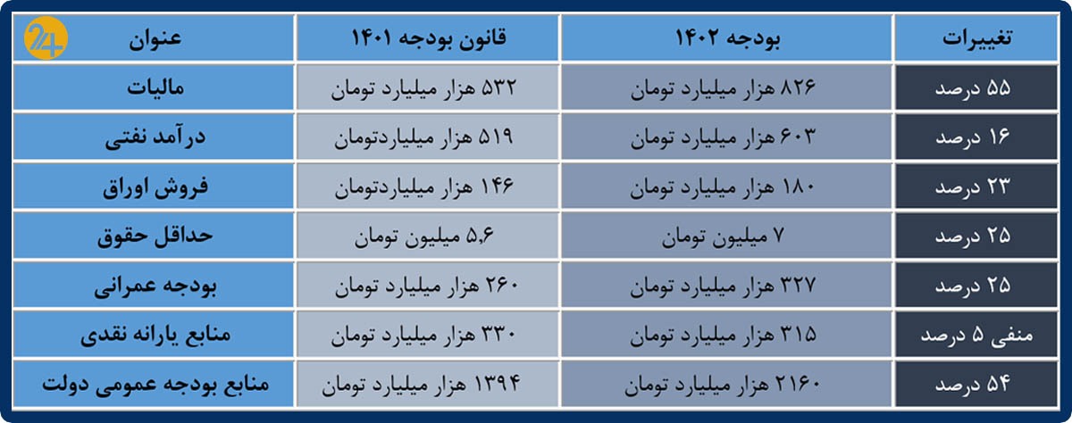 لایحه بودجه 1402