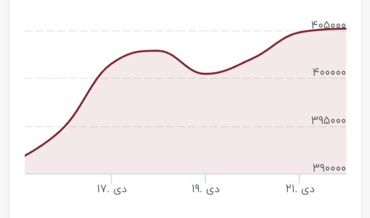 رویداد۲۴ / نرخ جدید دلار در بودجه مشخص شد
