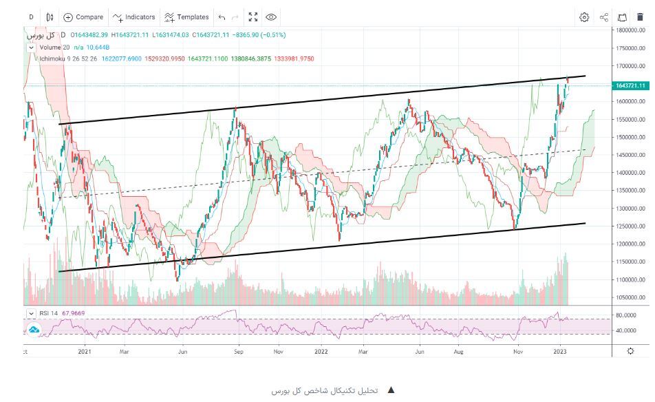 پیشبینی بورس فردا ۲۵ دی ۱۴۰۱ پیشبینی بورس فردا ۲۵ دی ۱۴۰۱