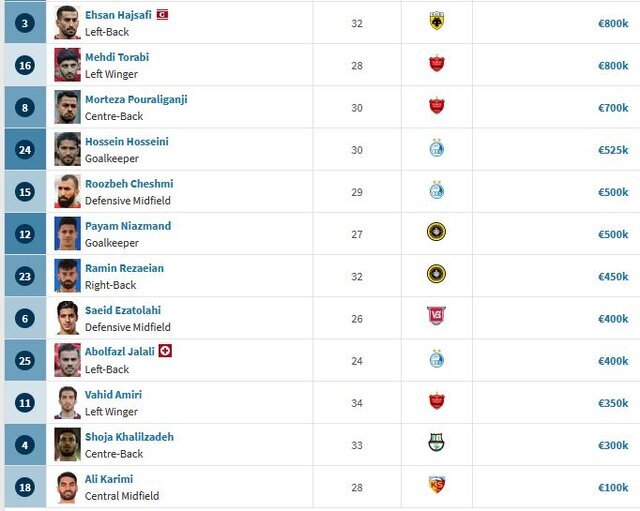 کاهش ارزش بازیکنان ایرانی بعد از جام‌جهانی!