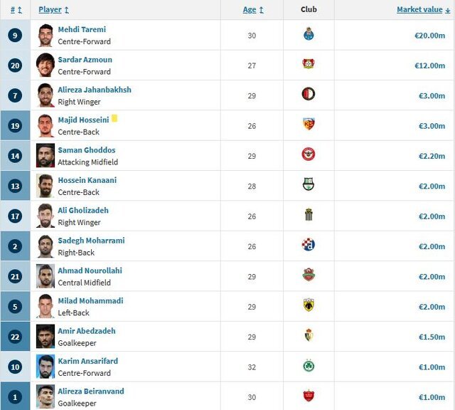 کاهش ارزش بازیکنان ایرانی بعد از جام‌جهانی!