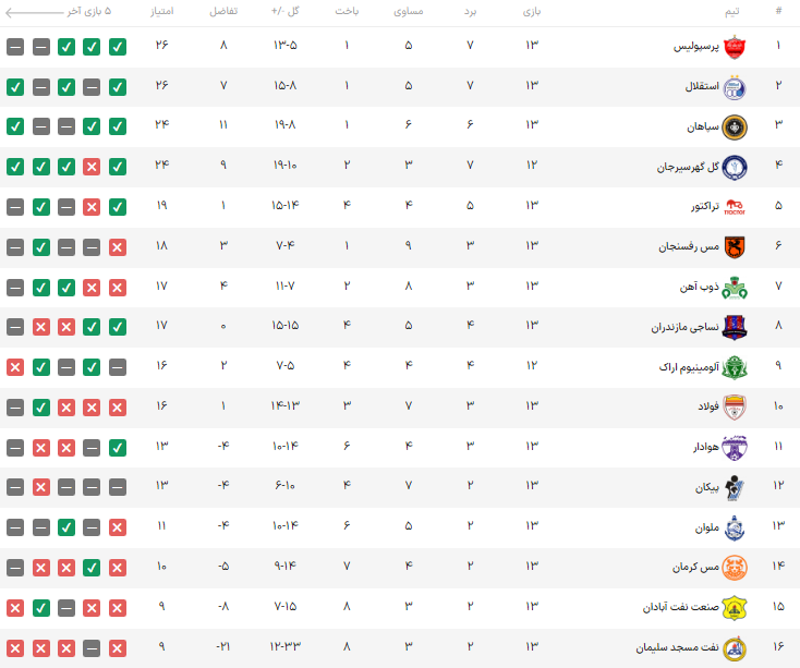 جدول لیگ برتر پس از پیروزی استقلال