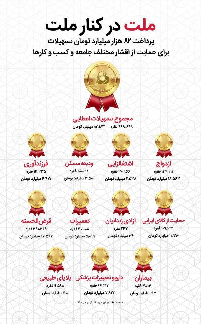 عملكرد خيره كننده بانك ملت در اعطاى وام به افراد مختلف جامعه