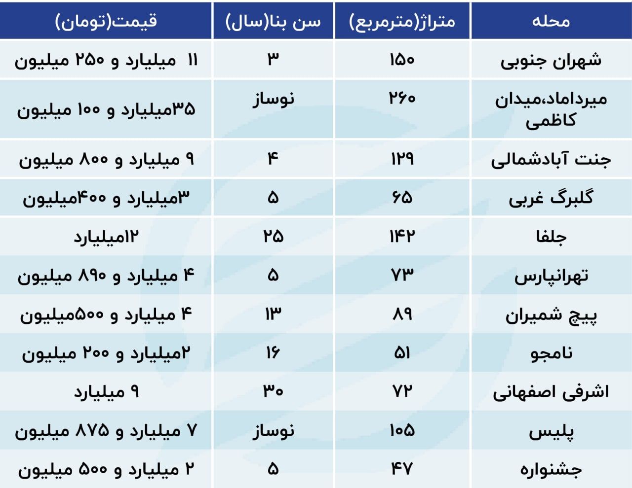 افزایش قیمت مسکن در بازار راکد