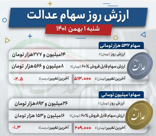 ارزش سهام عدالت امروز ۱ بهمن ۱۴۰۱ ارزش سهام عدالت امروز ۱ بهمن ۱۴۰۱