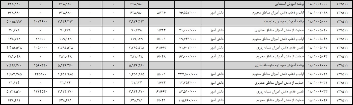 ساختار بودجه وزارت آموزش و پرورش